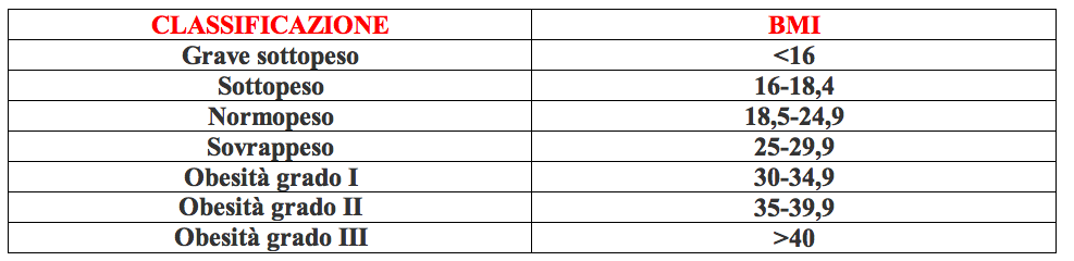 Tabella bmi